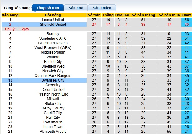 Nhận định, soi kèo Swansea vs Sheffield United, 02h45 ngày 22/01: Thắng vì ngôi đầu - Ảnh 1