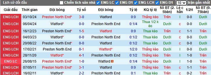 Nhận định, soi kèo Watford vs Preston, 02h45 ngày 22/01: Tin vào cửa trên - Ảnh 2