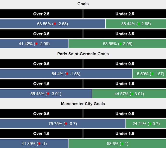 Siêu máy tính dự đoán PSG vs Man City, 3h00 ngày 23/1 - Ảnh 2
