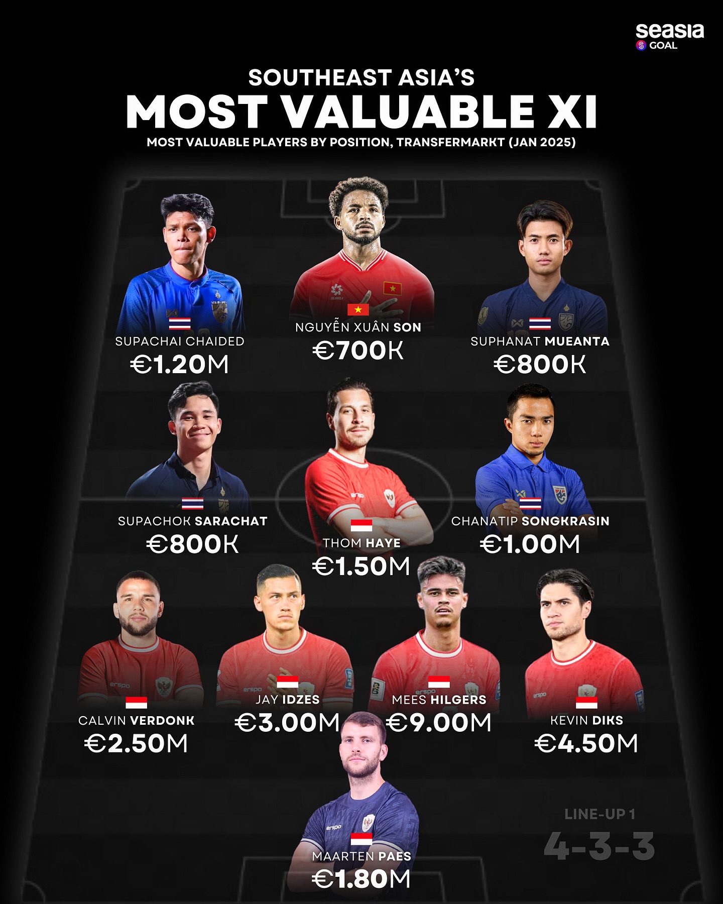 Đội h&igrave;nh đắt gi&aacute; nhất Đ&ocirc;ng Nam &Aacute;: C&oacute; t&ecirc;n Xu&acirc;n Son - Ảnh 1