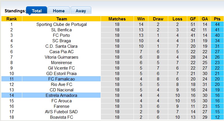 Nhận định, soi kèo Famalicao vs Estrela, 22h30 ngày 25/1: Đạp đáy vươn lên - Ảnh 4