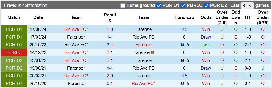 Nhận định, soi kèo Farense vs Rio Ave, 22h30 ngày 25/1: Áp sát đối thủ - Ảnh 3