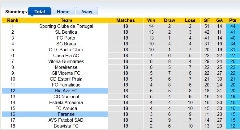 Nhận định, soi kèo Farense vs Rio Ave, 22h30 ngày 25/1: Áp sát đối thủ - Ảnh 4