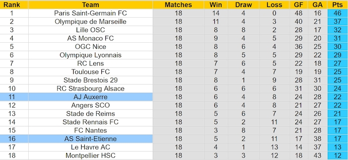 Soi kèo phạt góc Auxerre vs Saint-Etienne, 2h45 ngày 25/1 - Ảnh 4
