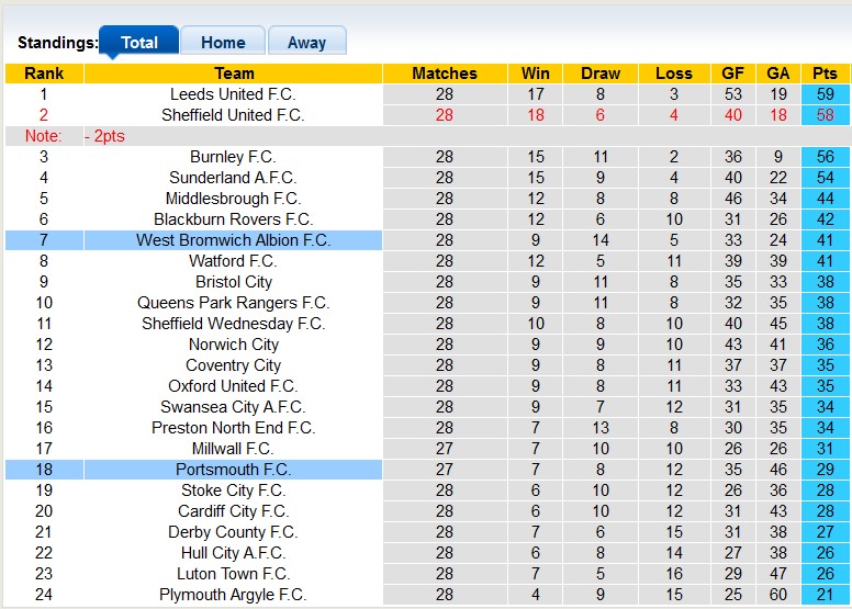 Nhận định, soi kèo West Brom vs Portsmouth, 22h00 ngày 25/1: Chủ nhà gặp khó - Ảnh 4