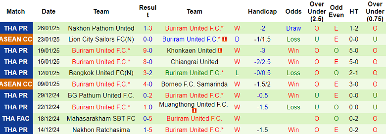 Nhận định, soi kèo Prachuap vs Buriram United, 18h00 ngày 29/1: Cửa trên ‘ghi điểm’ - Ảnh 2