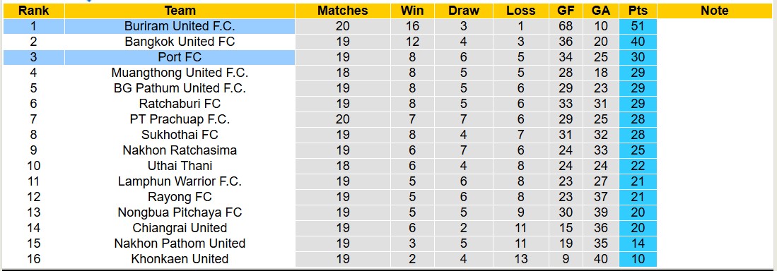 Nhận định, soi kèo Buriram United vs Port FC, 18h00 ngày 2/2: Sáng kèo dưới - Ảnh 5