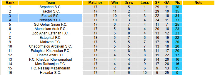 Nhận định, soi kèo Foolad vs Persepolis, 20h45 ngày 31/1: Đại chiến hấp dẫn - Ảnh 5
