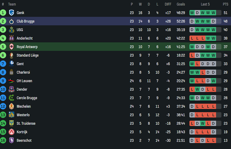 Nhận định, soi kèo Royal Antwerp vs Club Brugge, 19h30 ngày 2/2: Niềm tin cửa trên - Ảnh 4