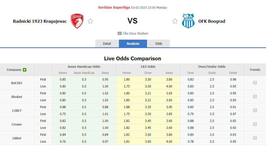 Nhận định, soi kèo Radnicki 1923 vs OFK Beograd, 22h59 ngày 3/2: Xây chắc top 8 - Ảnh 1