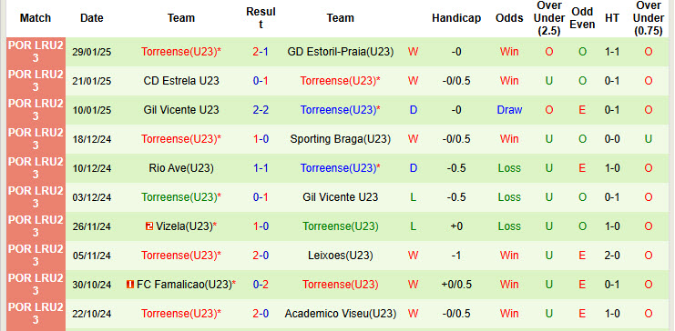 Nhận định, soi kèo U23 Benfica vs U23 Torrense, 21h00 ngày 4/2: Đại bàng gẫy cánh - Ảnh 3