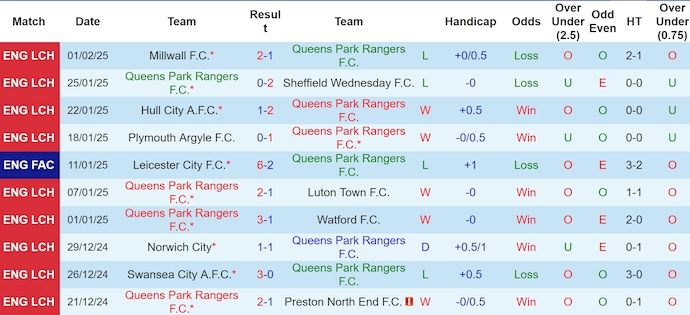 Nhận định, soi kèo QPR vs Blackburn, 2h45 ngày 5/2: Tìm lại mạch thắng - Ảnh 2