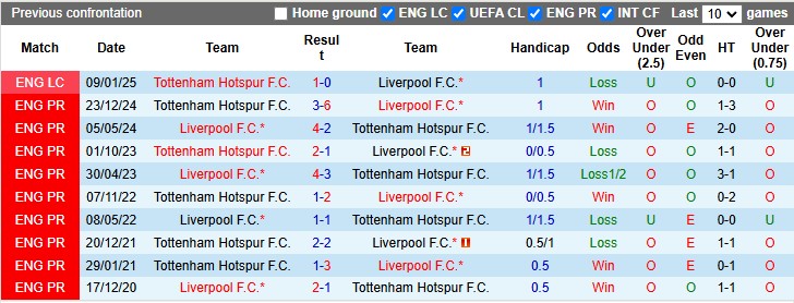 Nhận định, soi kèo Liverpool vs Tottenham, 3h00 ngày 7/2: Lật ngược thế cờ - Ảnh 3