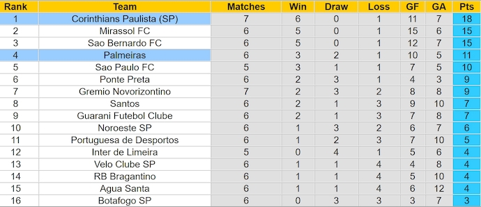 Nhận định, soi kèo Palmeiras vs Corinthians, 6h00 ngày 7/2: Thay đổi lịch sử - Ảnh 5