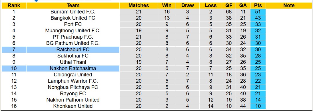 Nhận định, soi kèo Nakhon Ratchasima vs Ratchaburi FC, 19h00 ngày 8/2: Bất phân thắng bại - Ảnh 5