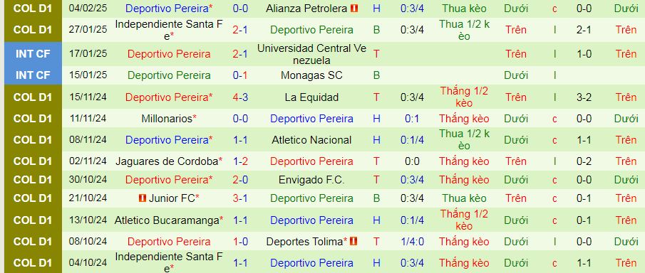 Nhận định, soi kèo Atletico Nacional vs Deportivo Pereira, 08h30 ngày 10/2: Tiếp đà thăng hoa - Ảnh 2