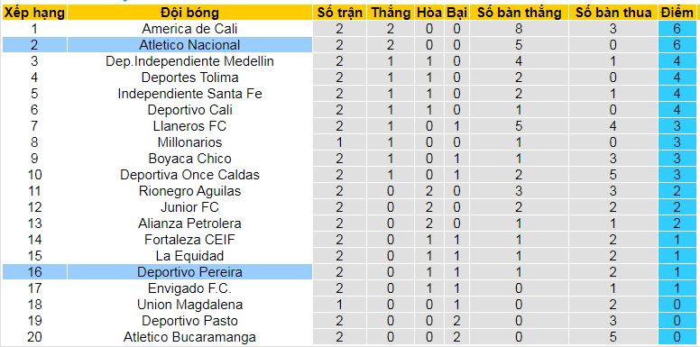 Nhận định, soi kèo Atletico Nacional vs Deportivo Pereira, 08h30 ngày 10/2: Tiếp đà thăng hoa - Ảnh 4