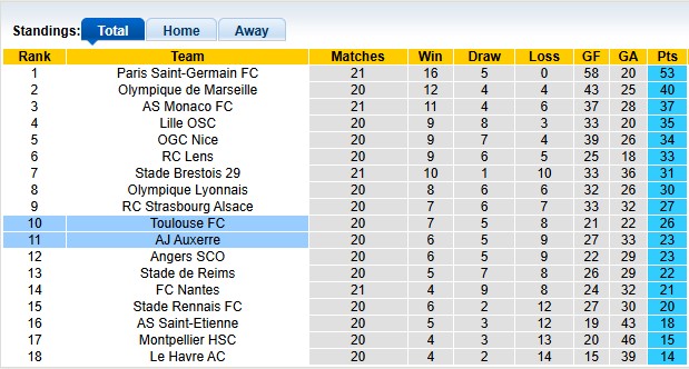 Nhận định, soi kèo Auxerre vs Toulouse, 23h15 ngày 9/2: 'Con mồi' quen thuộc - Ảnh 4