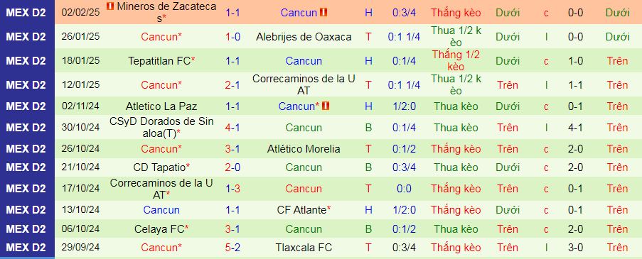 Nhận định, soi kèo Jaiba Brava vs Cancun, 10h00 ngày 9/2: Tiễn khách trắng tay - Ảnh 2