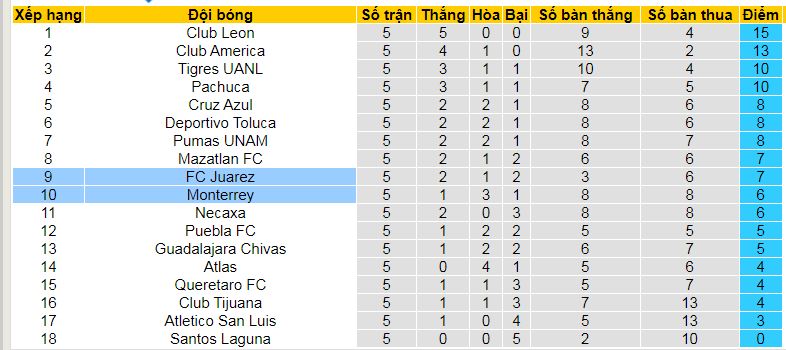 Nhận định, soi kèo Juarez vs Monterrey, 10h00 ngày 9/2 : Thiên đường thứ 7 - Ảnh 4