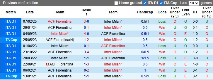Nhận định, soi k&egrave;o Inter Milan vs Fiorentina, 1h00 ng&agrave;y 11/2: Nhọc nhằn vượt ải - Ảnh 3