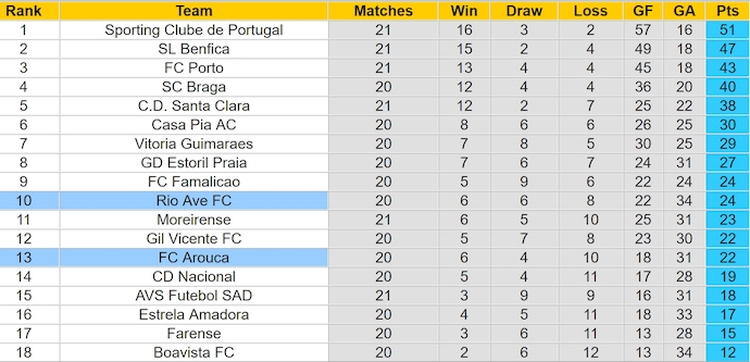 Nhận định, soi kèo Arouca vs Rio Ave, 3h15 ngày 11/2: Nối mạch bất bại - Ảnh 5