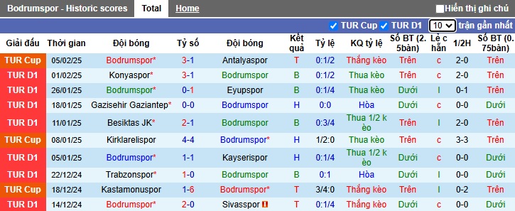 Soi kèo phạt góc Bodrum vs Goztepe, 00h00 ngày 11/2 - Ảnh 4