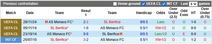 Nhận định, soi k&egrave;o Monaco vs Benfica, 3h00 ng&agrave;y 13/2: Đấu tr&iacute; - Ảnh 3