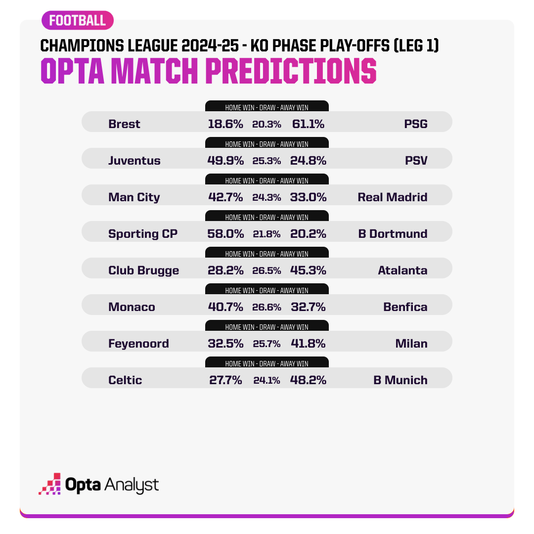 Opta dự đo&aacute;n lượt đi play-off c&uacute;p C1 ch&acirc;u &Acirc;u: Đại chiến Man City vs Real Madrid - Ảnh 1