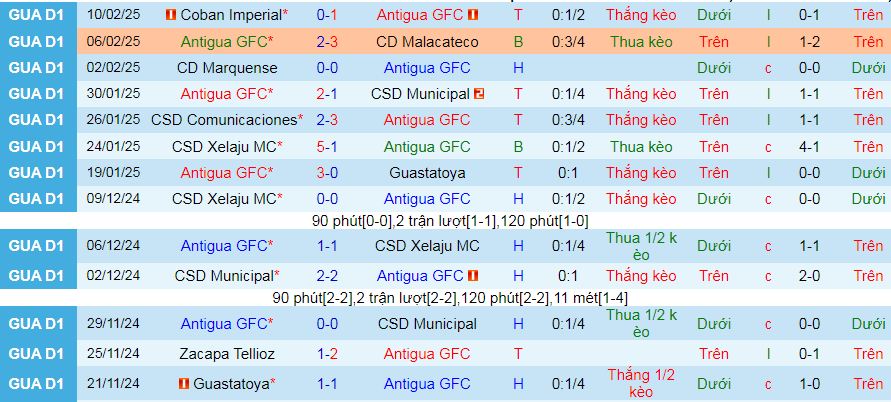 Nhận định, soi kèo Antigua GFC vs Deportivo Xinabajul, 10h00 ngày 13/2: Đạp đáy giữ đỉnh - Ảnh 1