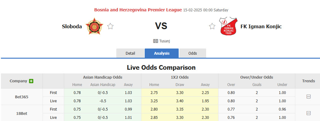 Nhận định, soi kèo Sloboda Tuzla vs Igman Konjic, 00h00 ngày 15/2: Nhọc nhằn có điểm - Ảnh 1