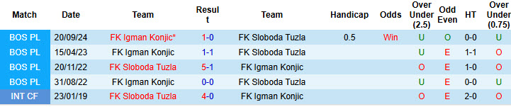 Nhận định, soi kèo Sloboda Tuzla vs Igman Konjic, 00h00 ngày 15/2: Nhọc nhằn có điểm - Ảnh 4