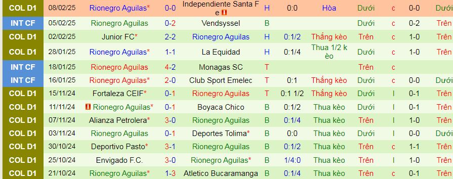 Nhận định, soi kèo Fortaleza vs Rionegro Aguilas, 08h10 ngày 18/2: Khách tự tin có điểm - Ảnh 2