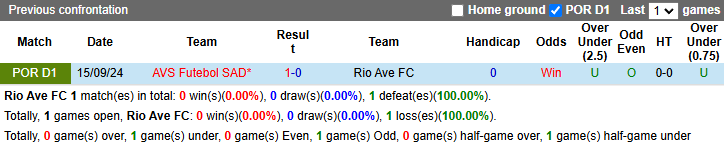 Nhận định, soi kèo Rio Ave vs AVS Futebol, 22h30 ngày 16/2: Đòi nợ tân binh - Ảnh 4