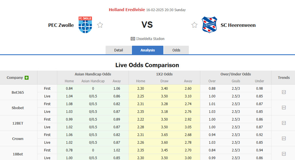 Nhận định, soi kèo Zwolle vs Heerenveen, 20h30 ngày 16/2: Vượt mặt đối thủ - Ảnh 1