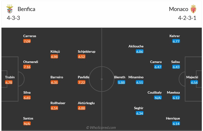 Nhận định, soi k&egrave;o Benfica vs Monaco, 3h00 ng&agrave;y 19/2: Hi&ecirc;n ngang đi tiếp - Ảnh 5
