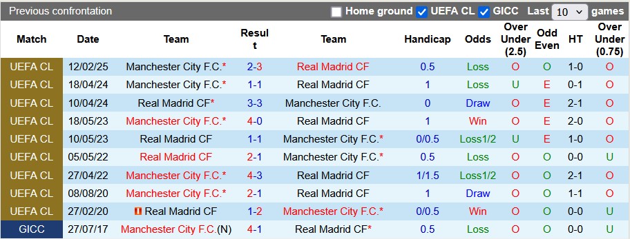 Nhận định, soi k&egrave;o Real Madrid vs Man City, 3h00 ng&agrave;y 20/2: Kỳ ph&ugrave;ng địch thủ - Ảnh 3