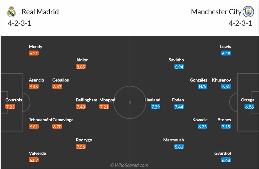 Nhận định, soi k&egrave;o Real Madrid vs Man City, 3h00 ng&agrave;y 20/2: Kỳ ph&ugrave;ng địch thủ - Ảnh 5