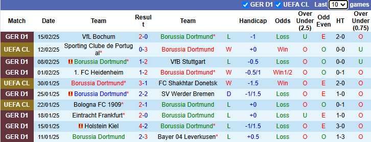 Nhận định, soi k&egrave;o Dortmund vs Sporting Lisbon, 0h45 ng&agrave;y 20/2: Tiếp đ&agrave; hưng phấn - Ảnh 2