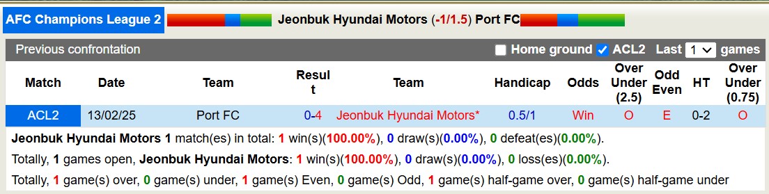 Nhận định, soi kèo Jeonbuk Hyundai Motors vs Port FC, 17h00 ngày 20/2: Tưng bừng bắn phá - Ảnh 4