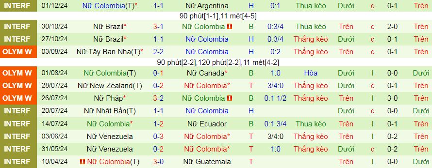 Nhận định, soi kèo Nữ Mỹ vs Nữ Colombia, 08h00 ngày 21/2: Có cơ hội nào cho khách? - Ảnh 2