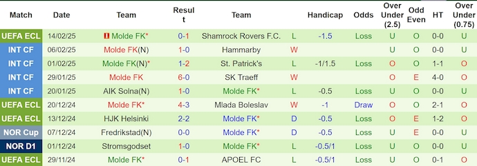 Nhận định, soi kèo Shamrock Rovers vs Molde FK, 3h00 ngày 21/2: Gian nan ngược dòng - Ảnh 3