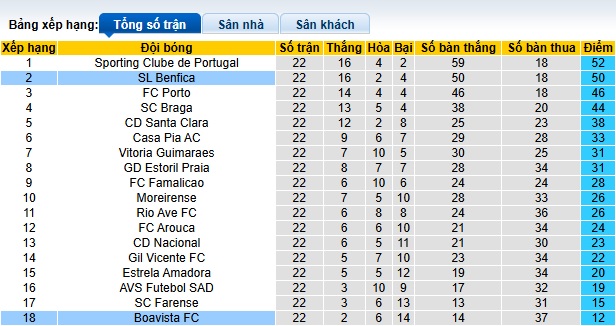 Nhận định, soi kèo Benfica vs Boavista, 01h00 ngày 23/2: Thắng để chiếm đỉnh - Ảnh 1