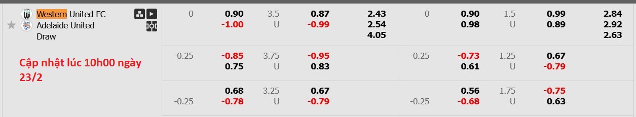 Nhận định, soi kèo Western United vs Adelaide United, 13h00 ngày 23/2: Lịch sử gọi tên - Ảnh 6