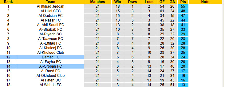 Nhận định, soi kèo Damac vs Al-Orobah, 22h50 ngày 24/2: Hài lòng cả hai - Ảnh 5