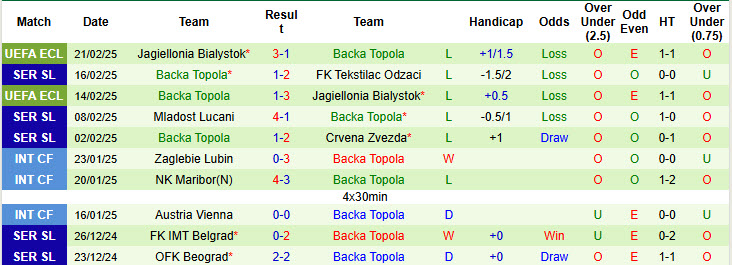 Nhận định, soi kèo Novi Pazar vs Backa Topola, 22h30 ngày 24/2: Trở lại top 8 - Ảnh 3