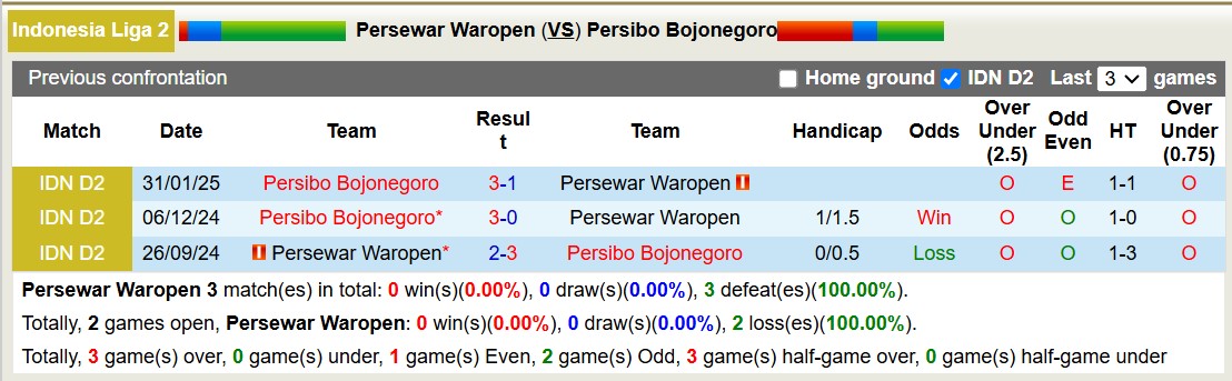 Nhận định, soi kèo Persewar Waropen vs Persibo Bojonegoro, 15h00 ngày 25/2: Nỗi đau kéo dài - Ảnh 3