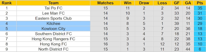 Nhận định, soi kèo Kitchee vs Kowloon City, 19h00 ngày 26/2: Đẳng cấp chênh lệch - Ảnh 5