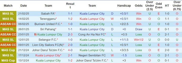 Nhận định, soi kèo Kuala Lumpur City vs PDRM, 19h15 ngày 26/2: Điểm tựa sân nhà - Ảnh 2