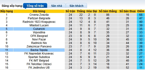Nhận định, soi kèo Backa Topola vs Cukaricki, 01h00 ngày 28/2: Khách đòi nợ - Ảnh 1